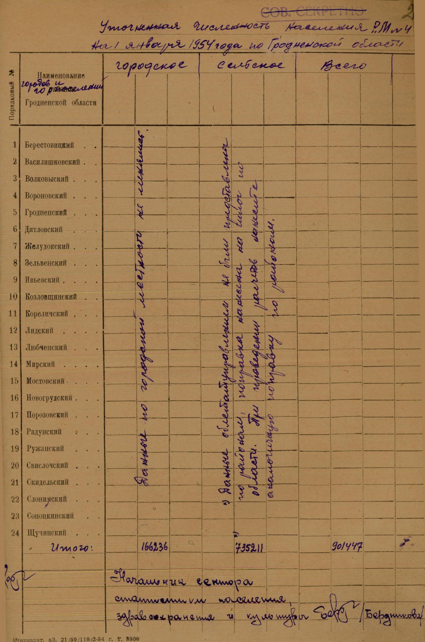 Численность населения Гродненской области на 1 января 1954 года. Ф.1204.Оп.3.Д.92.Л.2.