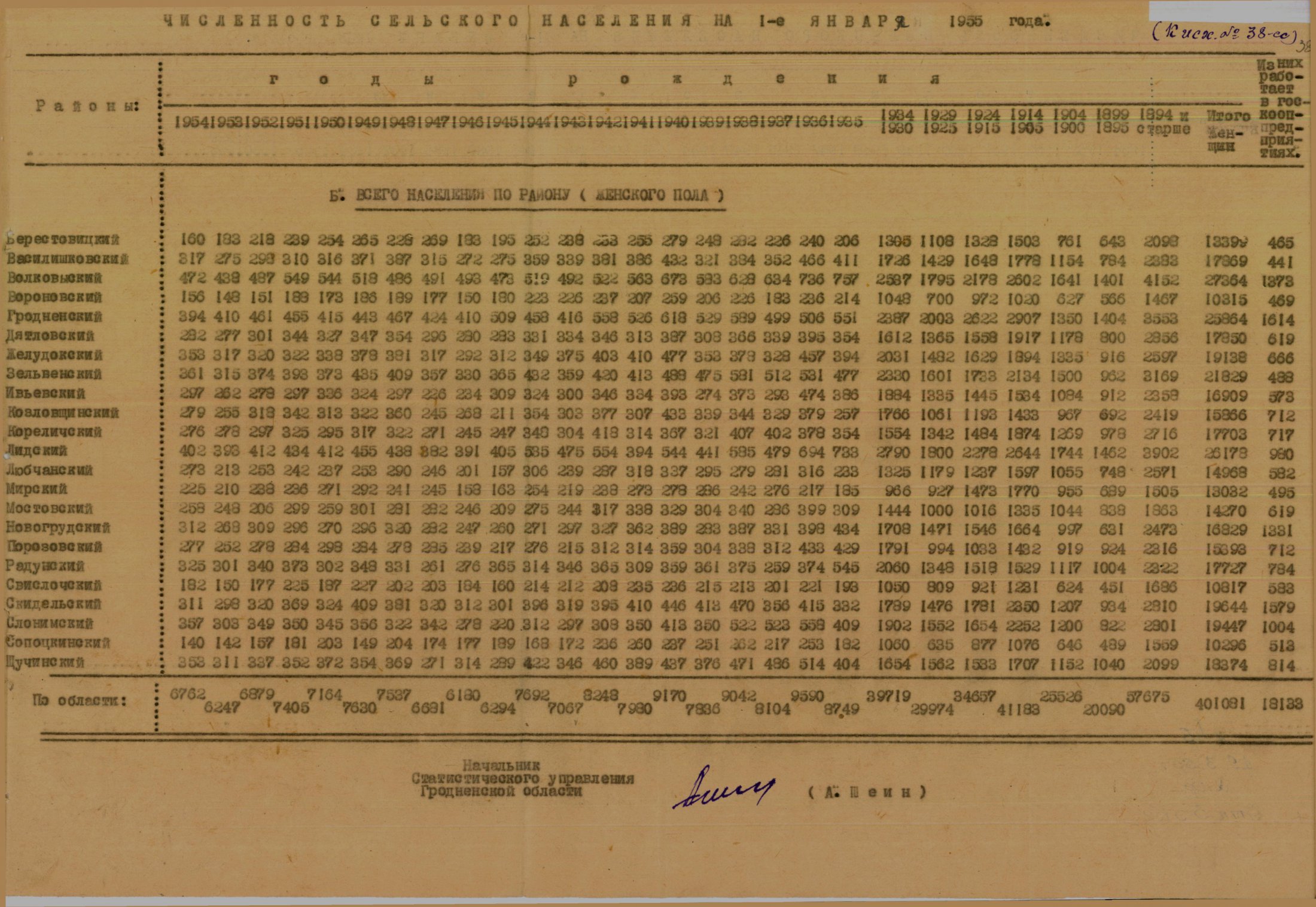 Численность сельского населения Гродненской области на 1 января 1955 года. Ф.1204.Оп.3. Д.92.Л.38.